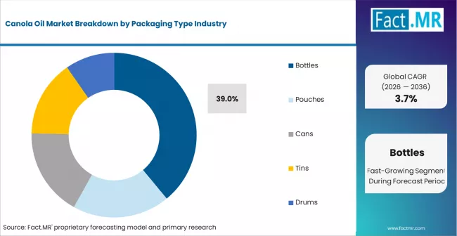 Canola Oil Market   Analysis By Packaging Type